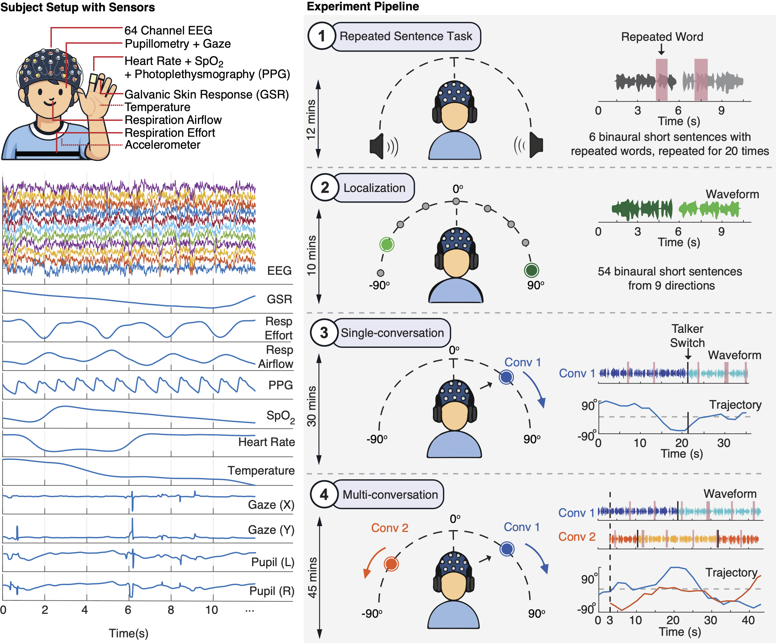 Experimental methodology and multi-modal analysis pipeline for moving speakers